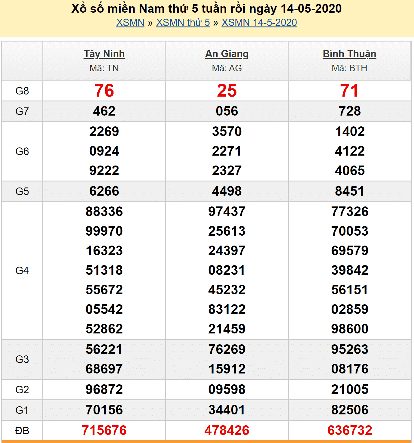 Soi cầu XSMN 15/5/2020 - Kết quả xổ số miền Nam