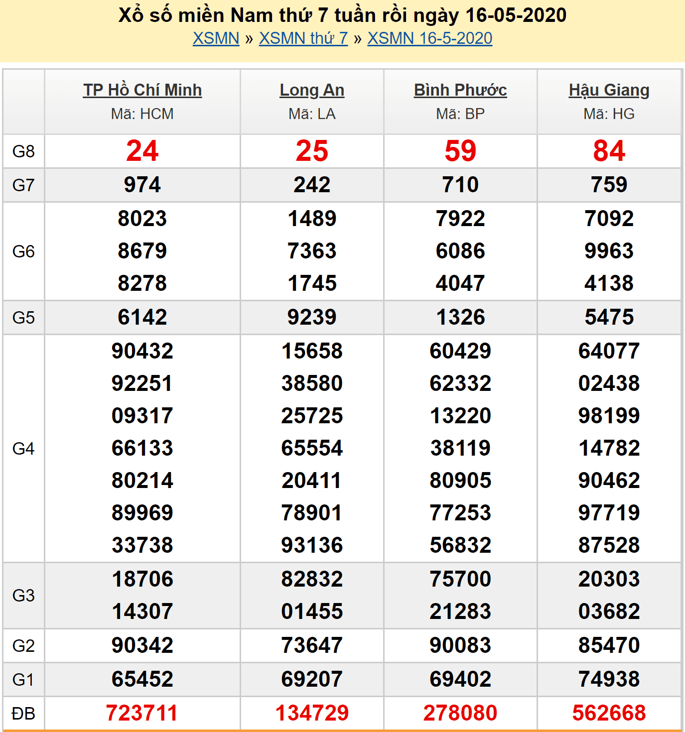 Soi cầu DD XSMN 17/5/2020 - Kết quả XSMN hôm nay