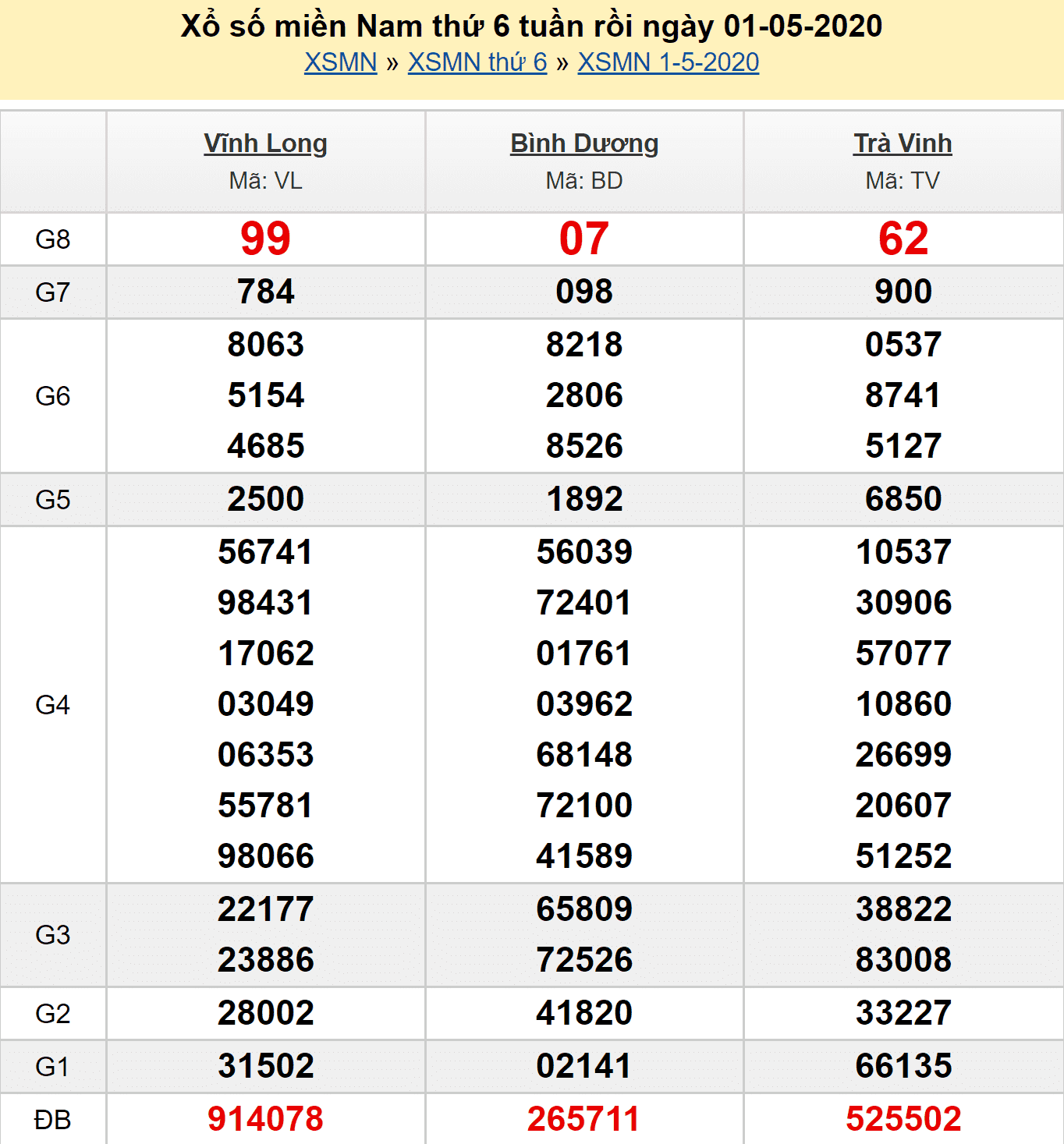 Soi cầu SXMN 2/5/2020 - Kết quả XSMN 1/5