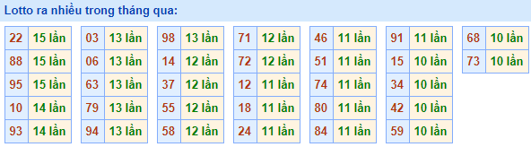 Lô rơi ra nhiều nhất 6/5