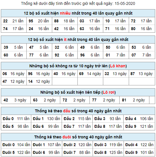 thống kê lô khan 15-5