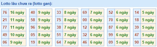 Lô gan lâu nhất 9-5