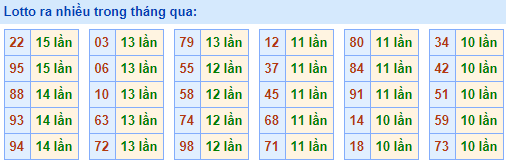 Lô rơi ra nhiều nhất 7-5