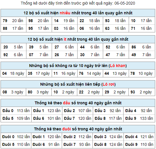 thống kê lô khan 6/5