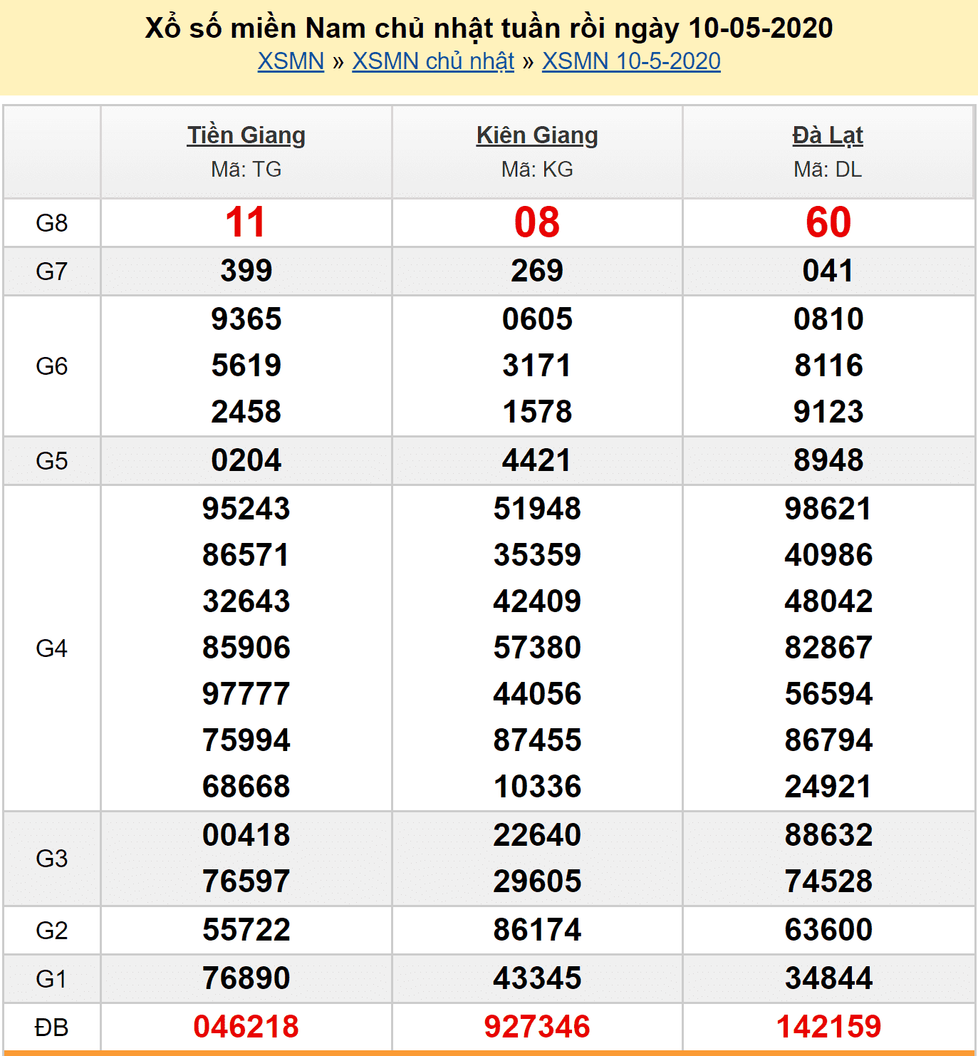 Dự đoán MN 11/5/2020 - Kết quả XSMN hôm nay