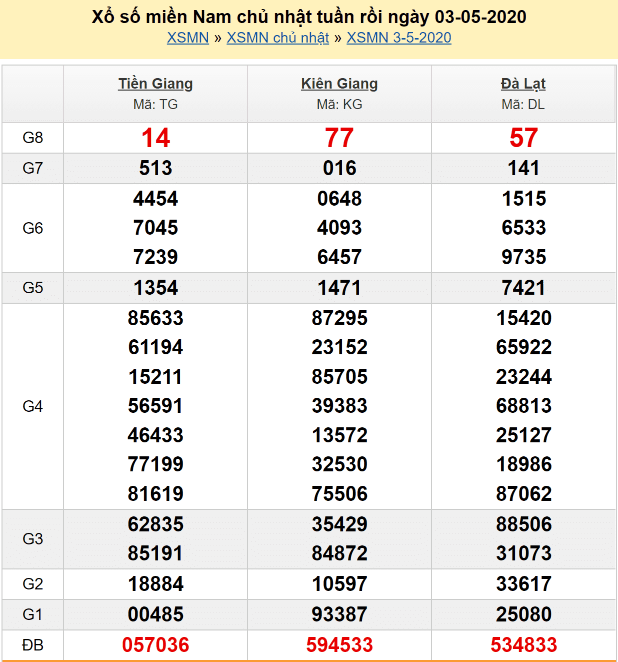 Soi cầu XSMN 4/5/2020 - Kết quả xs miền Nam hôm nay