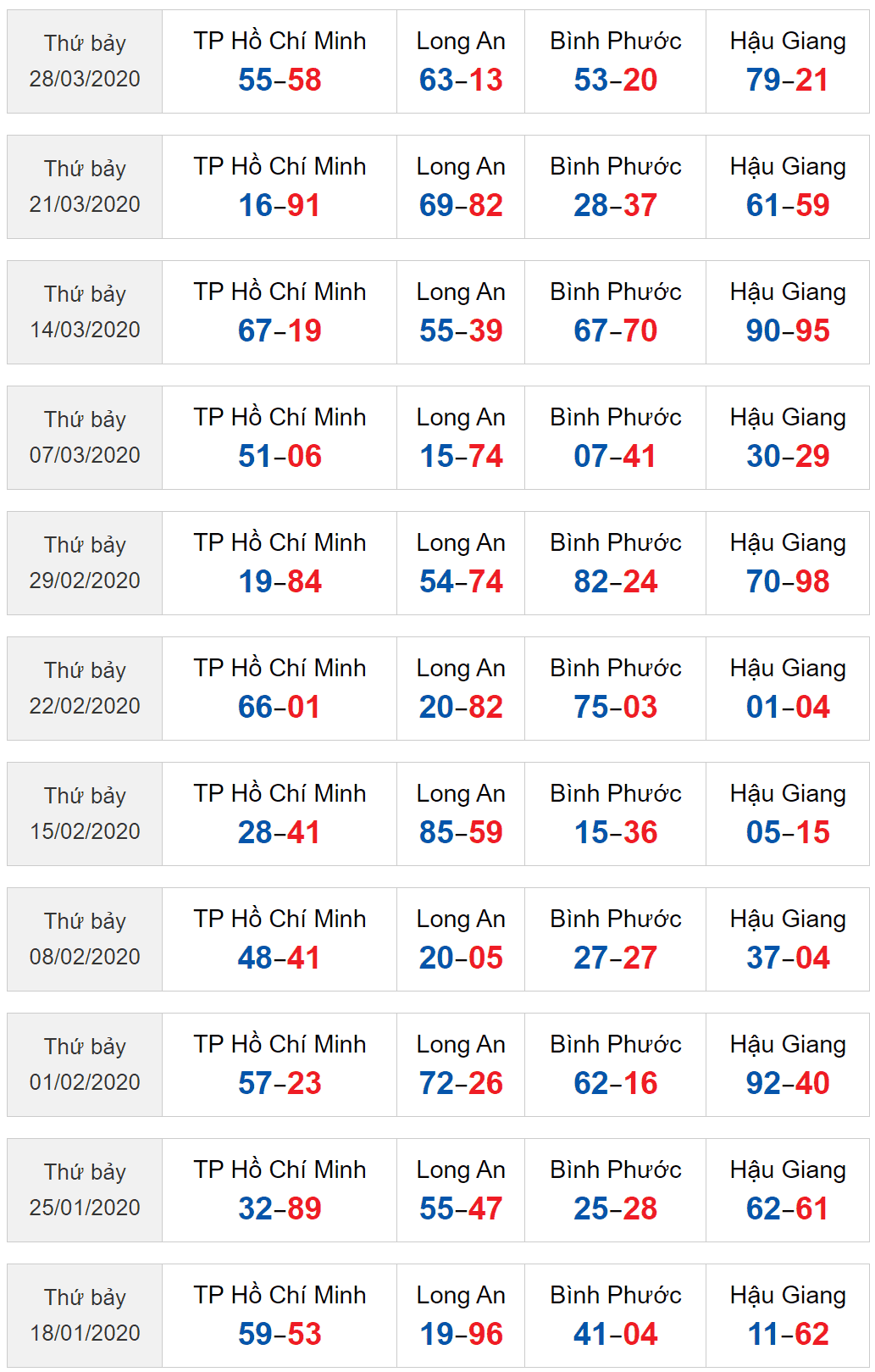 Sớ đầu đuôi XSMN 2/5/2020