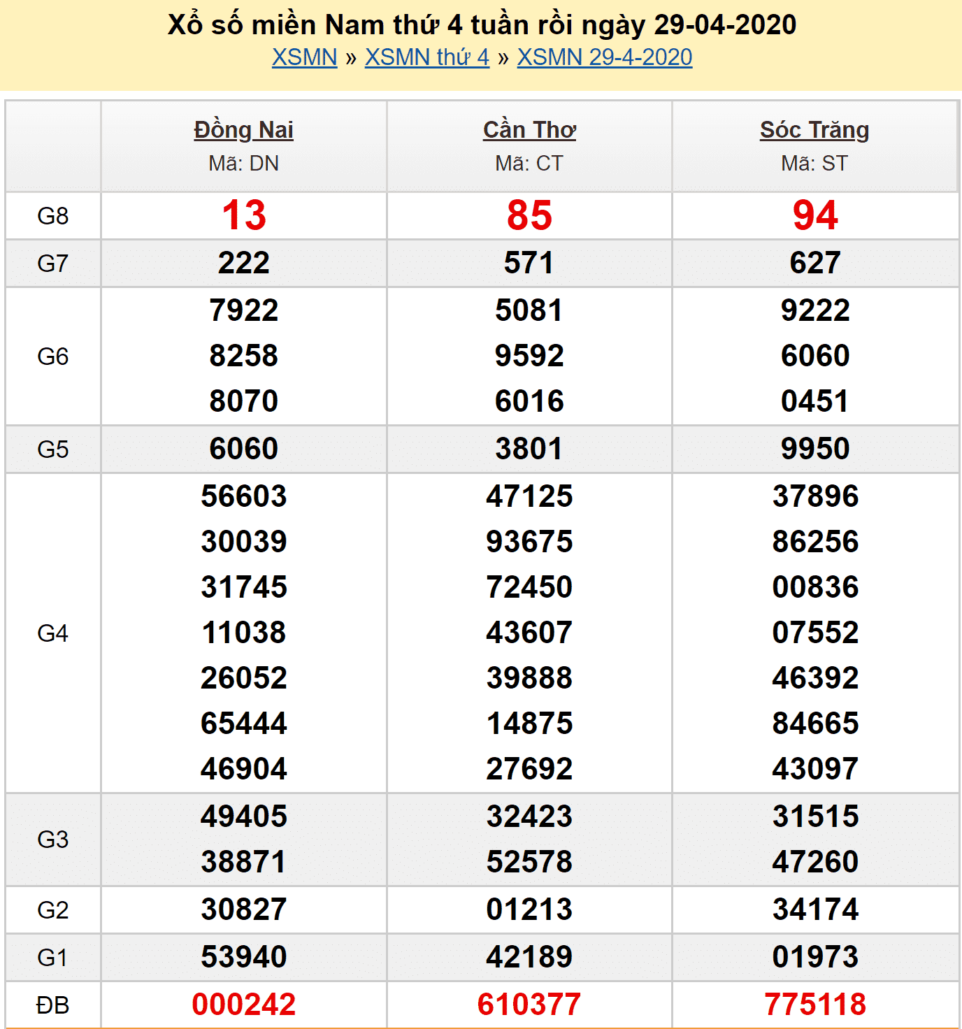 Dự đoán MN 30/4/2020 - Kết quả XSMN 29/4