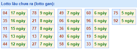 Lô gan lâu nhất 6/5