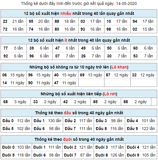 thống kê lô khan 14-5