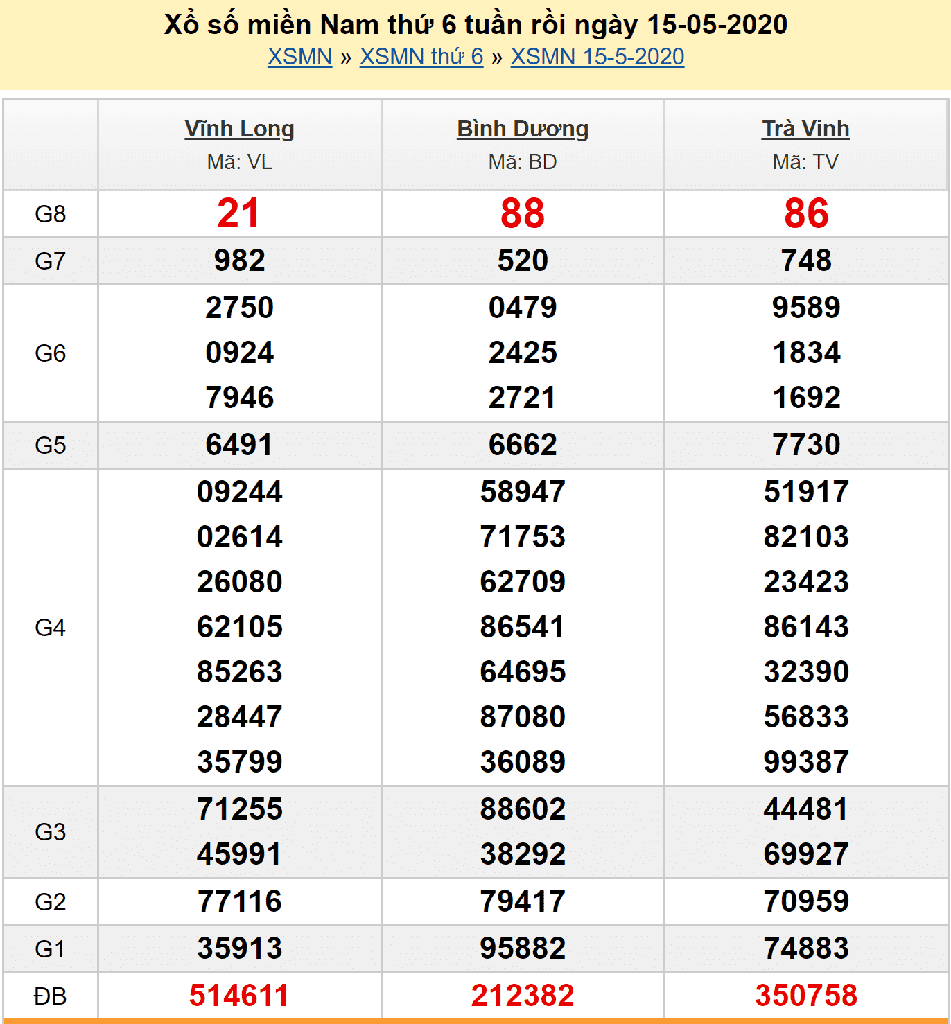 Soi cầu XSMN 16/5/2020 - Kết quả XSMN hôm nay