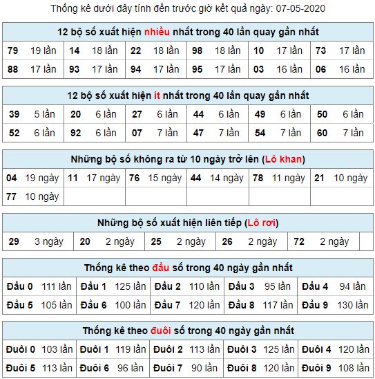 thống kê lô khan 7/5