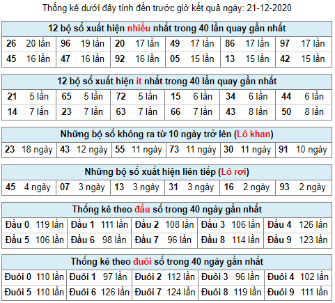 thống kê lô khan 21-12