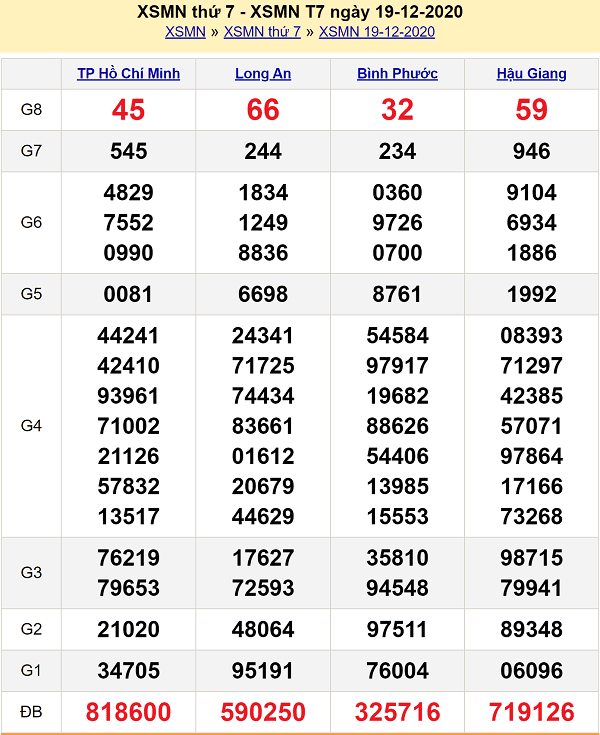 kết quả XSMN 20/12/2020