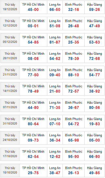 sớ đầu đuôi miền Nam 26/12/2020