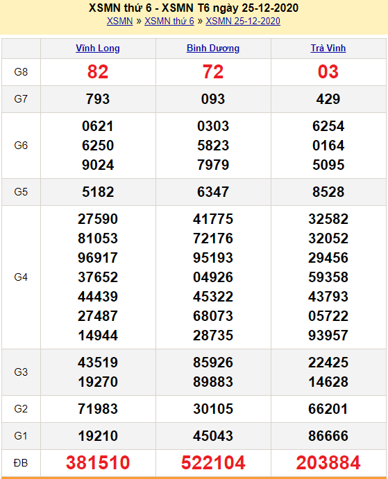kết quả XSMN 26/12/2020