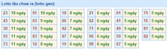Lô gan lâu nhất 21-12