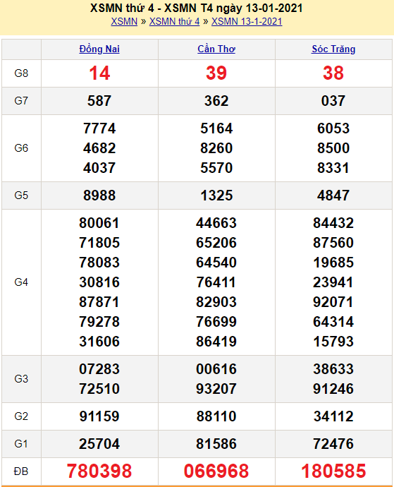 kết quả xổ số miền nam 14/1/2021