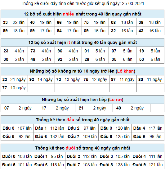 thong ke lo khan lo roi 25-3-2021