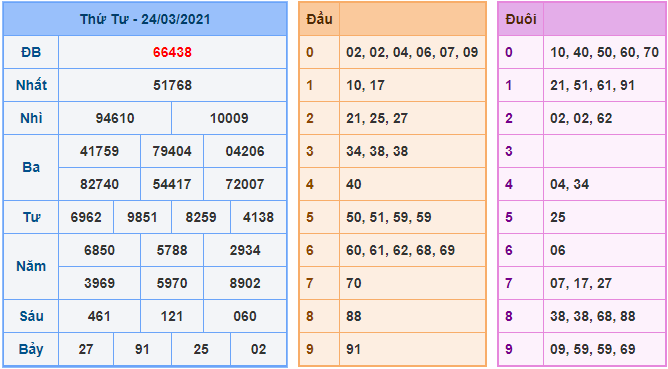 kubet soi cau mb 25-3-2021 kq xsmb 24-3