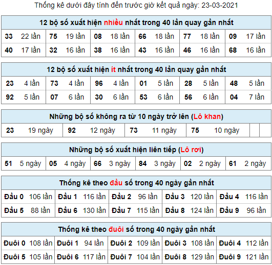 thong ke lo khan lo roi 23-3-2021