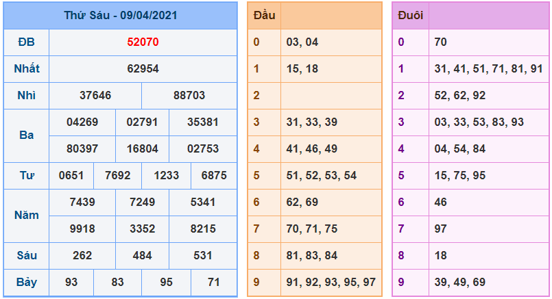 kubet soi cau mb 10-4-2021 kq xsmb 9-4