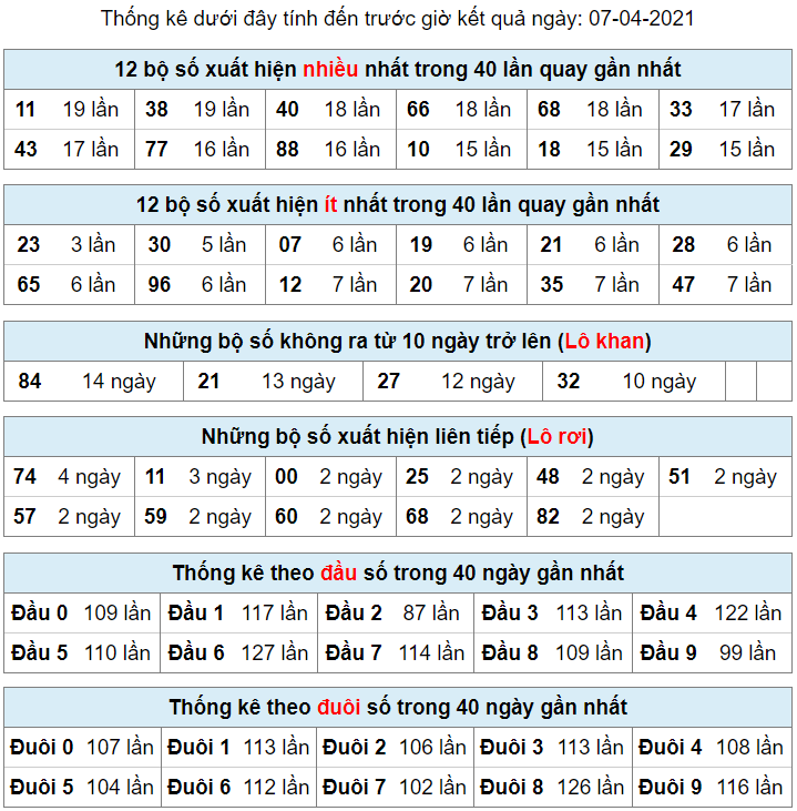 thong ke lo khan lo roi 7-4-2021