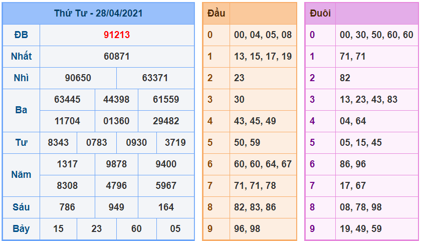 kubet soi cau mb 29-4-2021 kq xsmb 28-4