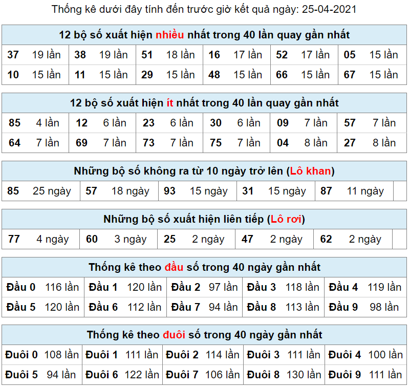 thong ke lo khan lo roi 25-4-2021