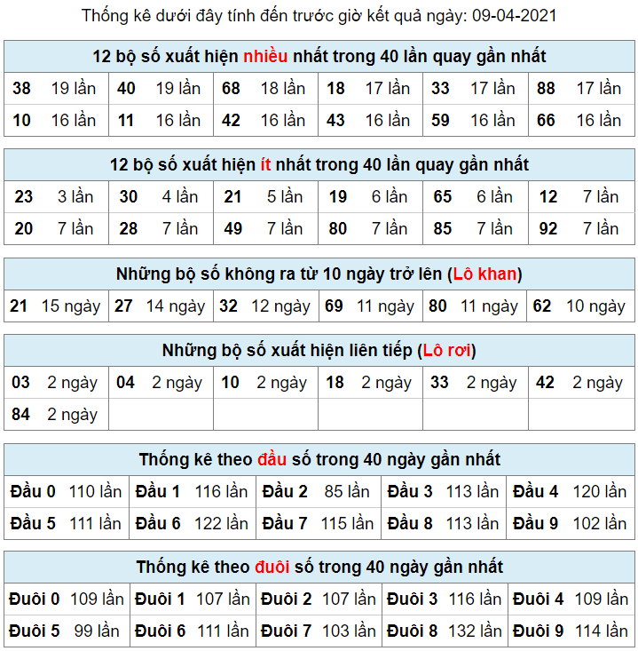 thong ke lo khan lo roi 9-4-2021
