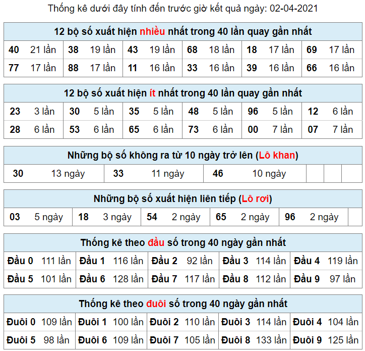 thong ke lo khan lo roi 2-4-2021