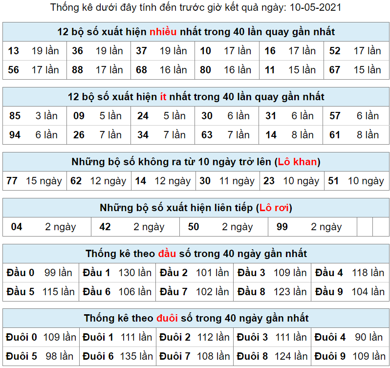 thong ke lo khan lo roi 10-5-2021