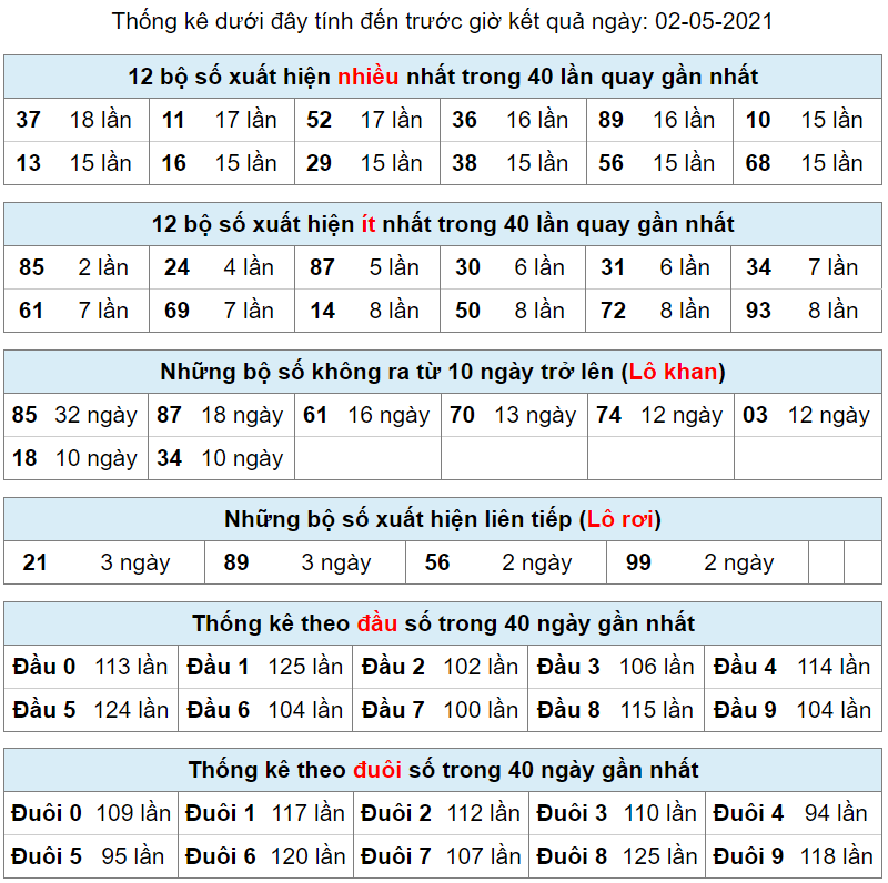thong ke lo khan lo roi 2-5-2021