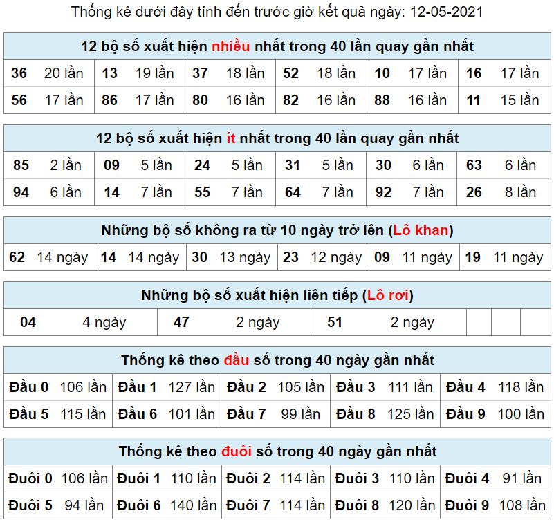 thong ke lo khan lo roi 12-5-2021